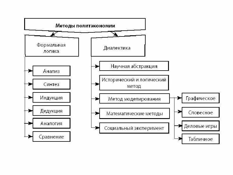 Принципы микроэкономики. Методы изучения объектов микроэкономики. частные методы микроэкономики. микроэкономика схема. перечислите основные методы микроэкономики.