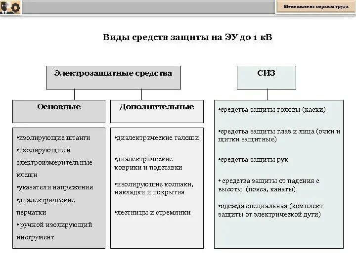 К электрозащитным средствам относят. Дополнительные защитные средства до и выше 1000в. Основные и дополнительные электрозащитные средства до 1000в. Основные и дополнительные средства защиты до и выше 1000в. Основные СИЗ до 1000в и выше 1000в.