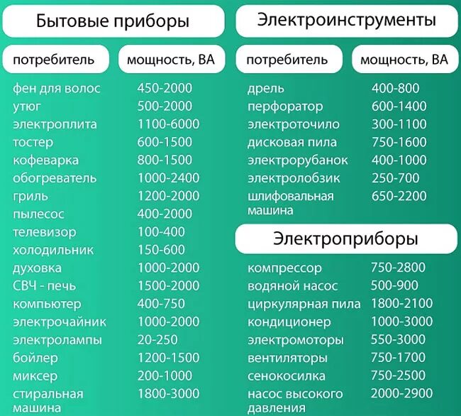 Мощность 10 электроприборов. Мощность бытовой техники таблица в КВТ. Потребляемая мощность бытовой техники таблица. Мощность бытовых электроприборов в КВТ таблица. Потребляемая мощность бытовых электроприборов таблица.