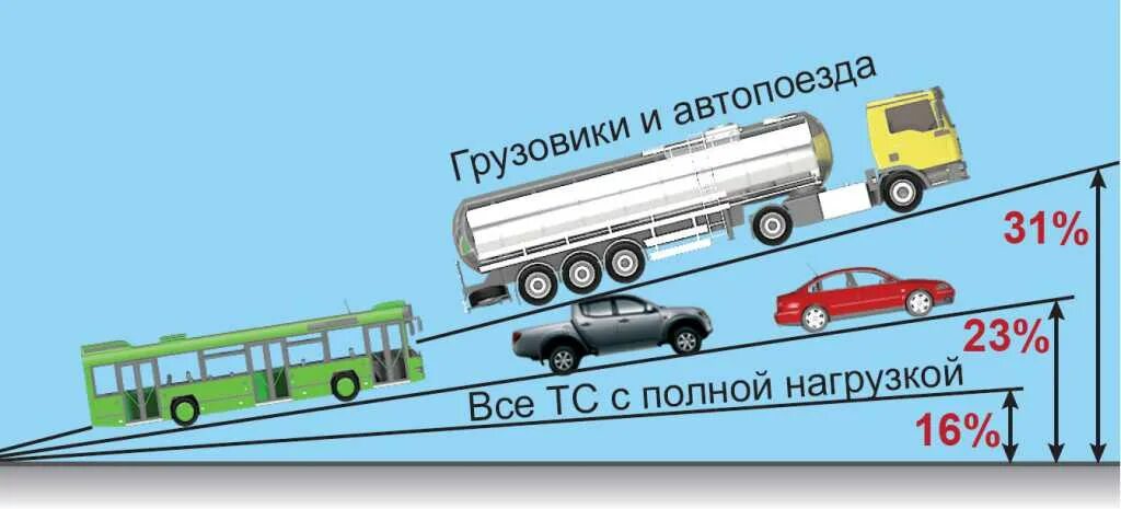 Движение автопоезда. Уклоны для грузовых машин. Стояночная тормозная система на уклоне. ПДД стояночный тормоз на уклоне. Стояночная тормозная система ПДД.