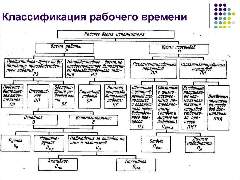Видами рабочего времени являются. Классификация затрат рабочего времени схема. блок схема классификация рабочего времени. таблица классификация рабочего времени. виды режима рабочего времени схема.
