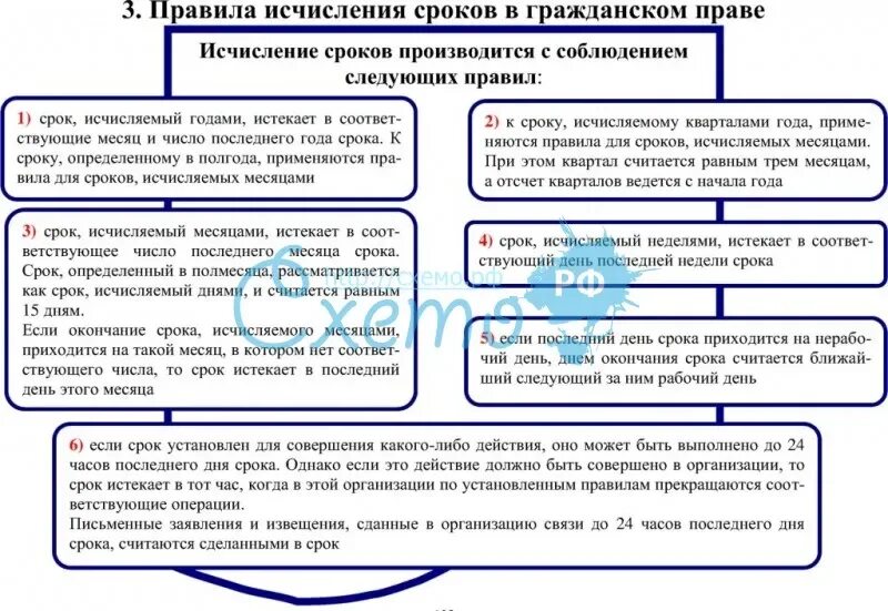 Сроки в гражданском праве и порядок их исчисления.. Сроки в гражданском праве ГК РФ. Исчисление сроков в гражданском. Схема сроков в гражданском праве. Часами исчисляется срок