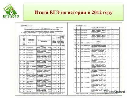Спецификация егэ по биологии