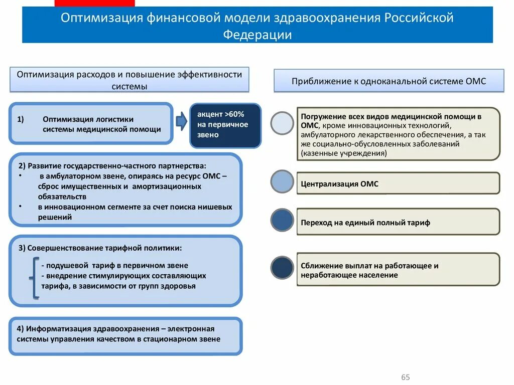 Государственная система здравоохранения в россии. Оптимизация здравоохранения в РФ. Этапы оптимизации.. Первичное звено здравоохранения это. Финансирование системы здравоохранения в РФ. Модель здравоохранения в Российской Федерации.