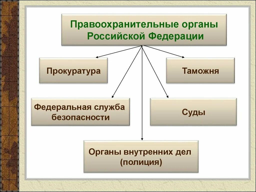 К правоохранительным органам государственной власти относятся. Назовите основные правоохранительные органы РФ. Схема правоохранительных органов Обществознание 9 класс. Правохранительныеорганы. Правоохранительные органы примеры.