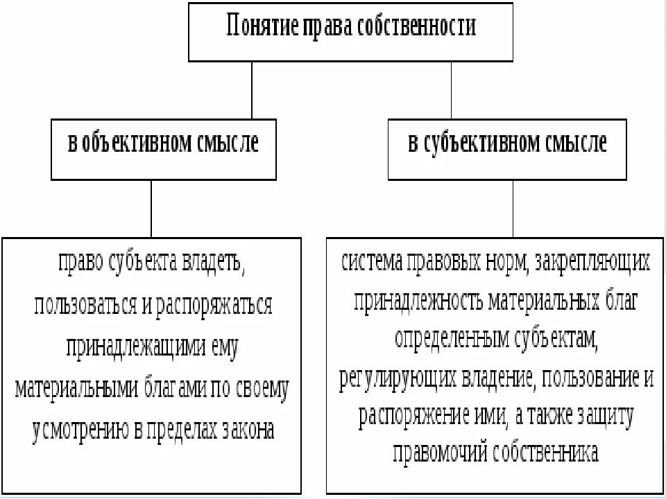 Право собственности таблица. Дайте определение прав собственности