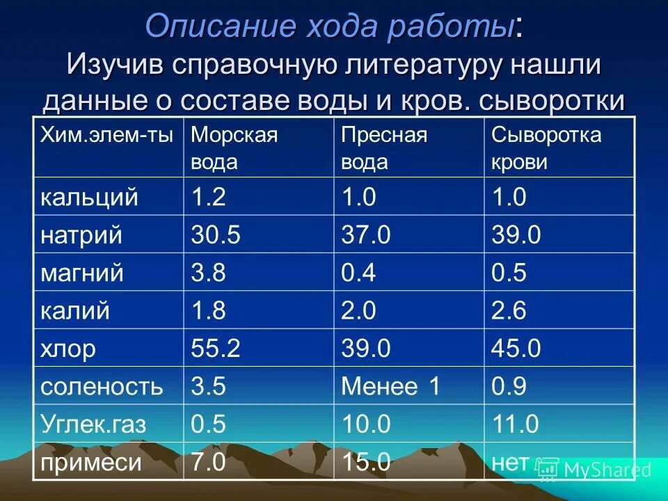 Состав воды. Химический состав морской воды. Состав морской воды химия. Состав пресной воды. Соленость воды биология