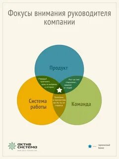 Фокус внимания в бизнесе