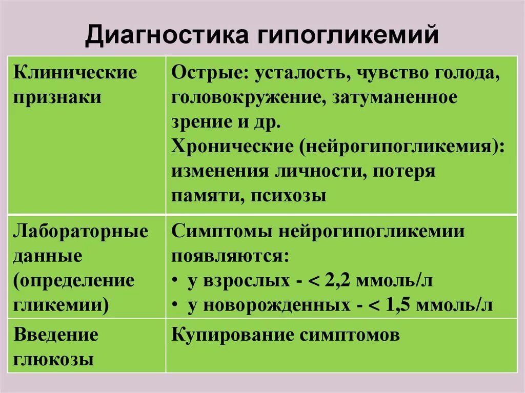 Гипогликемия какой гормон. Гипогликемия диагноз. лабораторная диагностика гипогликемии. критерии диагностики гипогликемии. клинические симптомы гипогликемии.