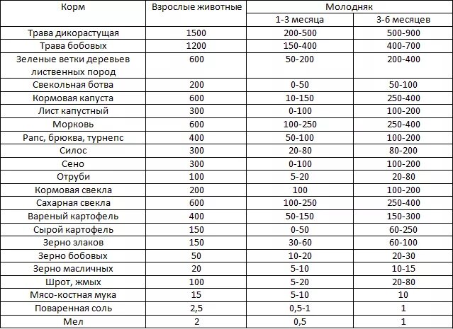 Сколько голов с 1 кг. Норма корма для кроликов на сутки таблица. Рацион кормления кроликов таблица. Нормы комбикорма для кроликов таблица. Норма комбикорма для кроликов на сутки таблица.