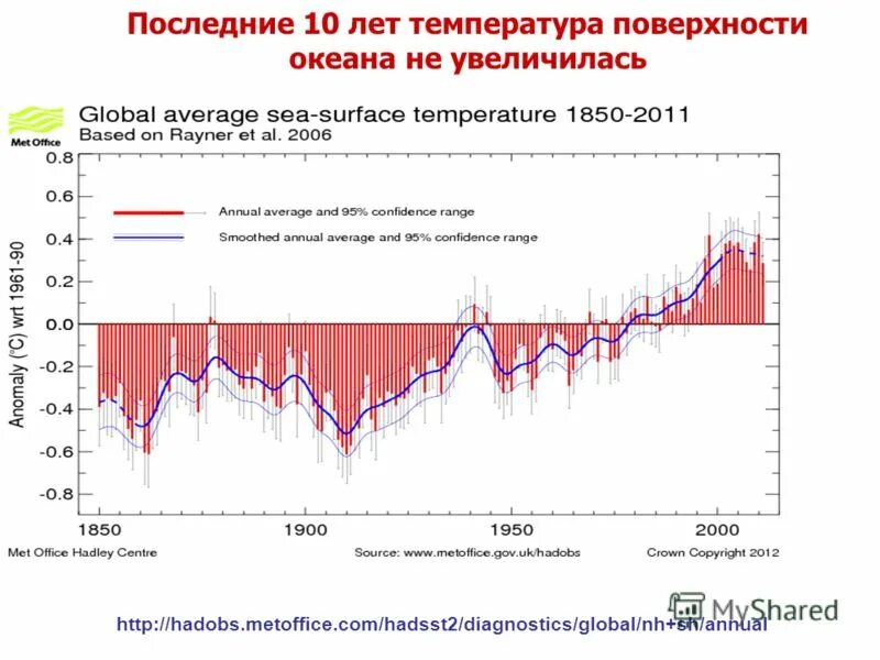 В результате изменений климата за последние 10