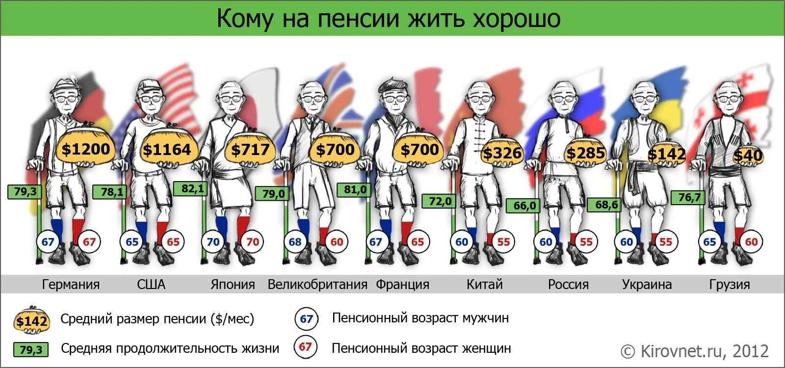 Уровень пенсии в странах. Размерипенсии в Америке. Пенсионный Возраст США. Пенсия в США размер и Возраст. Пенсия в Германии размер и Возраст.