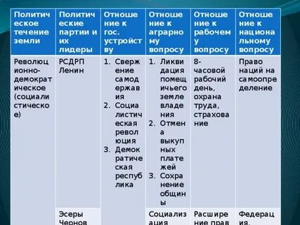 Социальный состав партии большевиков