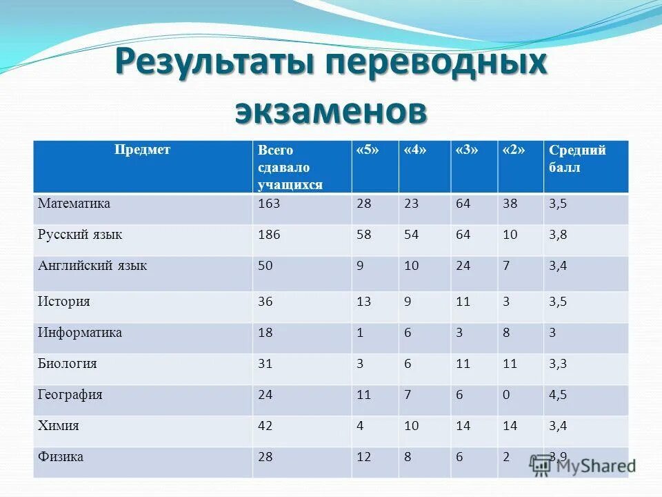 Баллы русский язык 6 класс. Переводные экзамены. экзамены в 8 классе. средний балл сдачи экзаменов по предметам. математика экзамен баллы.