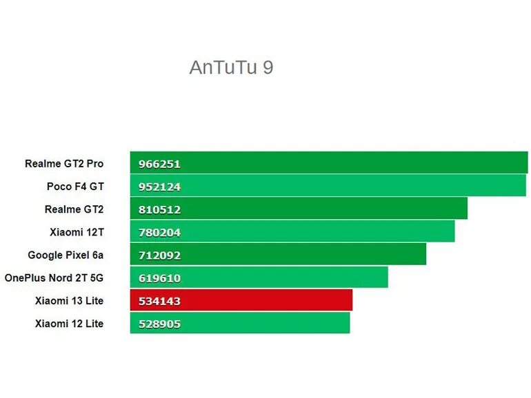 Xiaomi 13t производительность. Xiaomi 13 Lite Test point. Хорош ли Xiaomi 13 Lite для игр?. Сяоми 13 антуту