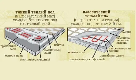 Какой должна быть стяжка. Схема монтажа теплого пола электрического под плитку. Схема стяжки теплого пола водяного. Монтаж тёплого пола водяного под плитку схема укладки. Схема электрическая тёплого пола электрического под плитку.