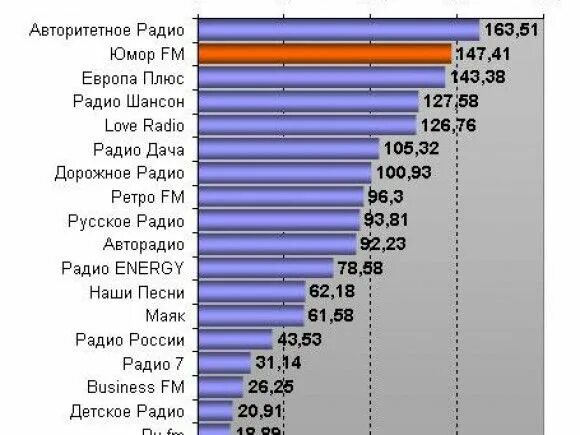 Список радиостан. Список радиостанций ФМ. Частоты ФМ радиостанций. Частоты радиостанций в Красноярске.