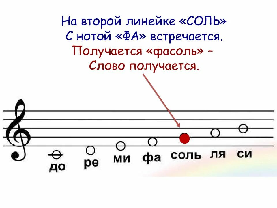 Как звучит нота соль. Ноты фа соль фасоль. нота соль на нотном стане. нота фа нота соль. ноты на линейках.