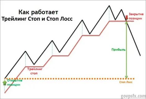 Трейлинг стоп