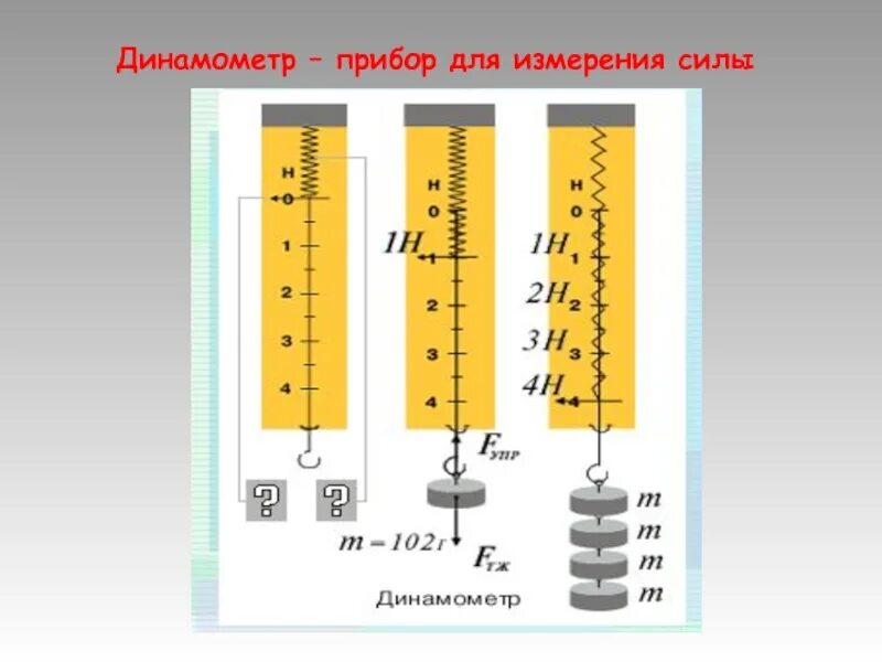 Динамометр шкала измерения. Динамометр для измерения силы. Приборы измерения 2 закон Ньютона. Устройство динамометра.