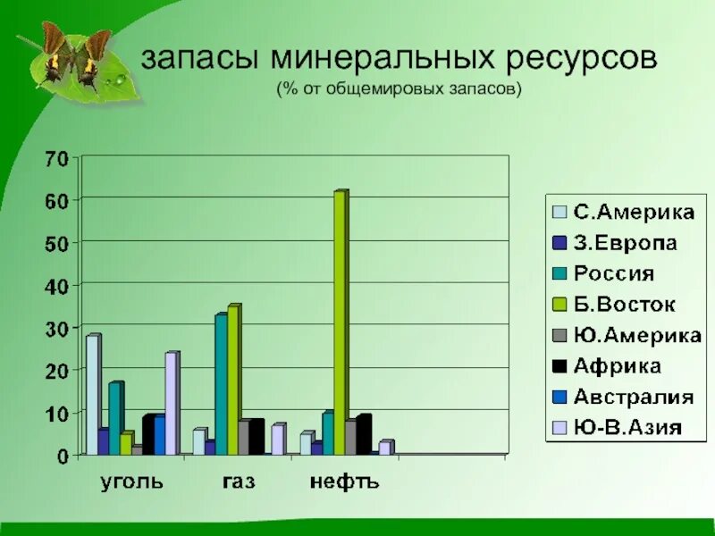 Запасы природных ресурсов в России график. Запасы Минеральных ресурсов в мире. Минеральные ресурсы диаграмма. Природные ресурсы России статистика. Прогноз природных ресурсов