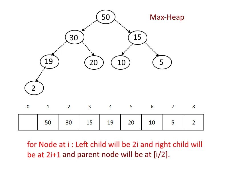 Fail heap. Max heap. max heap дерево. heap структура данных. куча heap.