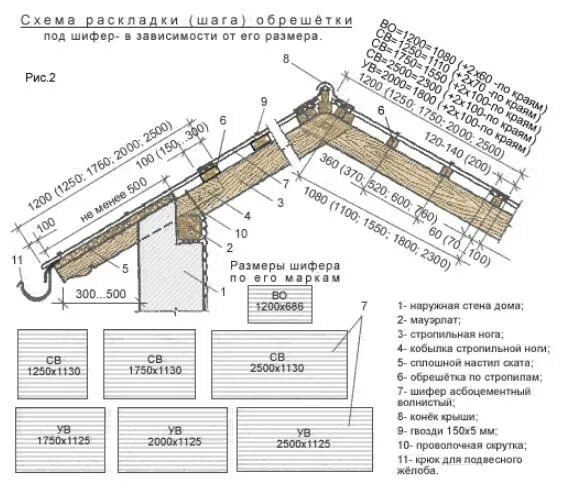 Схема обрешетки под шифер. Шаг обрешетки под асбестоцементный шифер. Крыша под шифер шаг стропил. Шаг обрешетки для кровли из шифера. Сколько шифера нужно на крышу