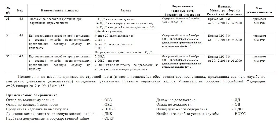 При увольнении с категорией выплаты положены. Пособие при увольнении военнослужащим. Единовременное пособие при увольнении военнослужащего. Выплата 7 окладов при увольнении военнослужащего. Единовременное пособие при увольнении с военной службы.