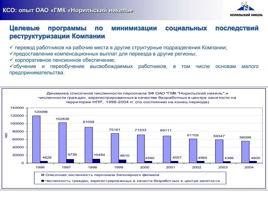 Пао норильский никель. Структура издержек норникель. Пао гмк норильский никель структура. Численность норникеля. Численность норникеля.