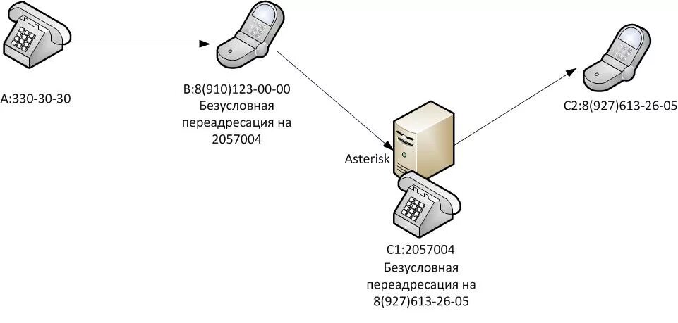 Почему включается переадресация. Схема переадресации звонков. схема sip звонка. безусловная переадресация. автоматическая переадресация звонков.