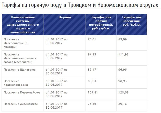 Тариф на горячую воду в московской области