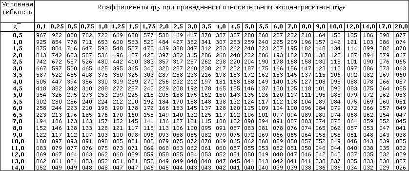 Гибкость стержня таблица. Коэффициенты продольного изгиба 𝛗. Коэффициент продольного изгиба фи таблица. Коэффициент гибкости стержня таблица. Коэффициент 3.3