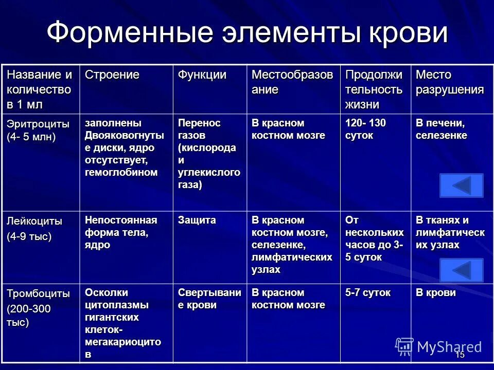 Нормы форменных элементов крови. Таблица по форменным элементам крови.