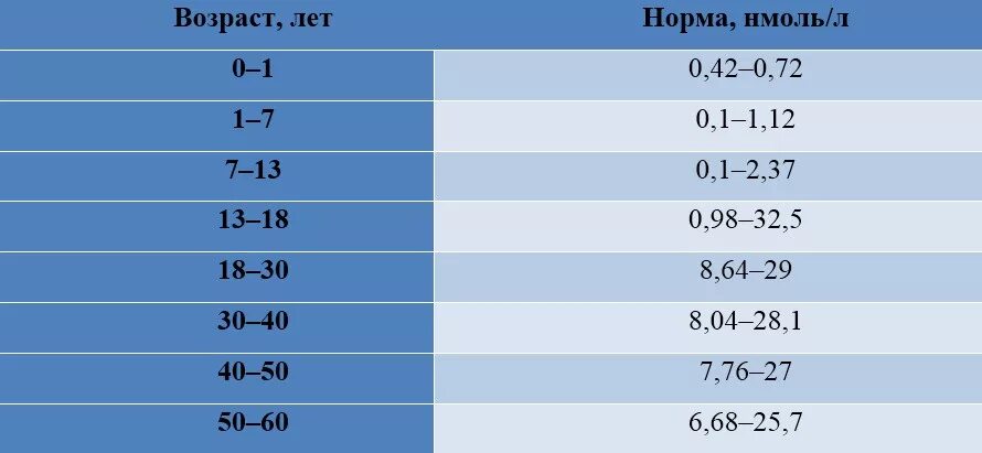 Нормы тестерон у мужчин