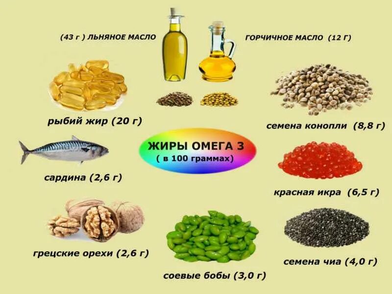 Основным пищевым источником Омега 3 жирных кислот являются. Продукты с содержанием Омега-3 жирных кислот. Пища богатая Омега 3 жирными кислотами таблица. Продукты-источники полиненасыщенных жирных кислот класса Омега-3. Оливковое масло или рыбий жир