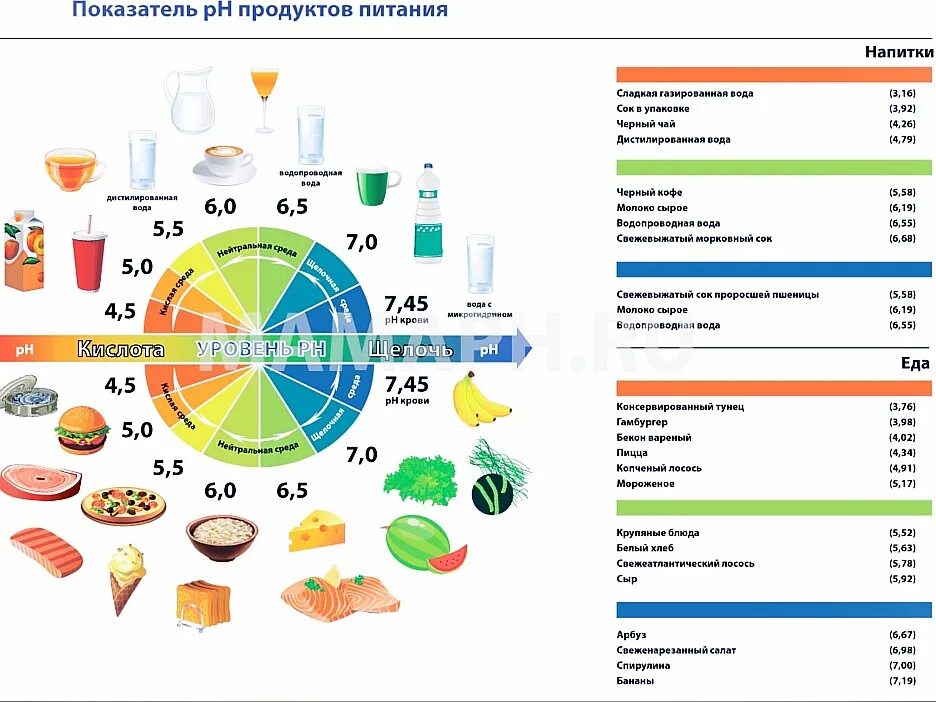 РН показатель кислотности продуктов. Таблица кислотности продуктов питания и щелочности. Щелочные продукты таблица PH. Кислотность продуктов питания таблица РН. Щелочная еда