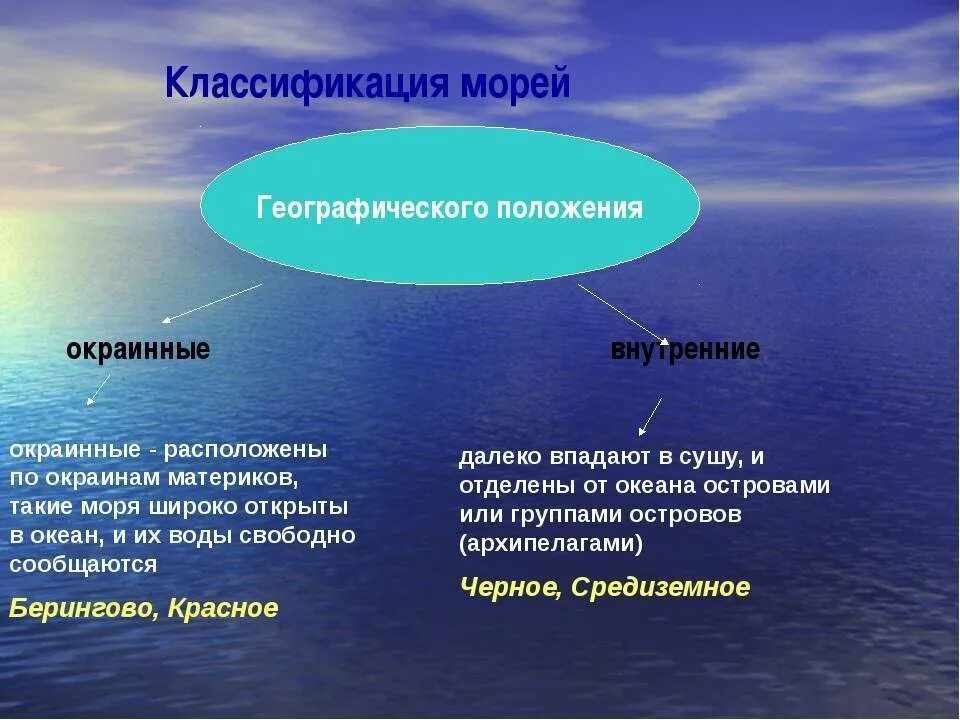 Классификация морей. Внутренние и окраинные моря. Типы морей по географическому положению. Виды морей схема.