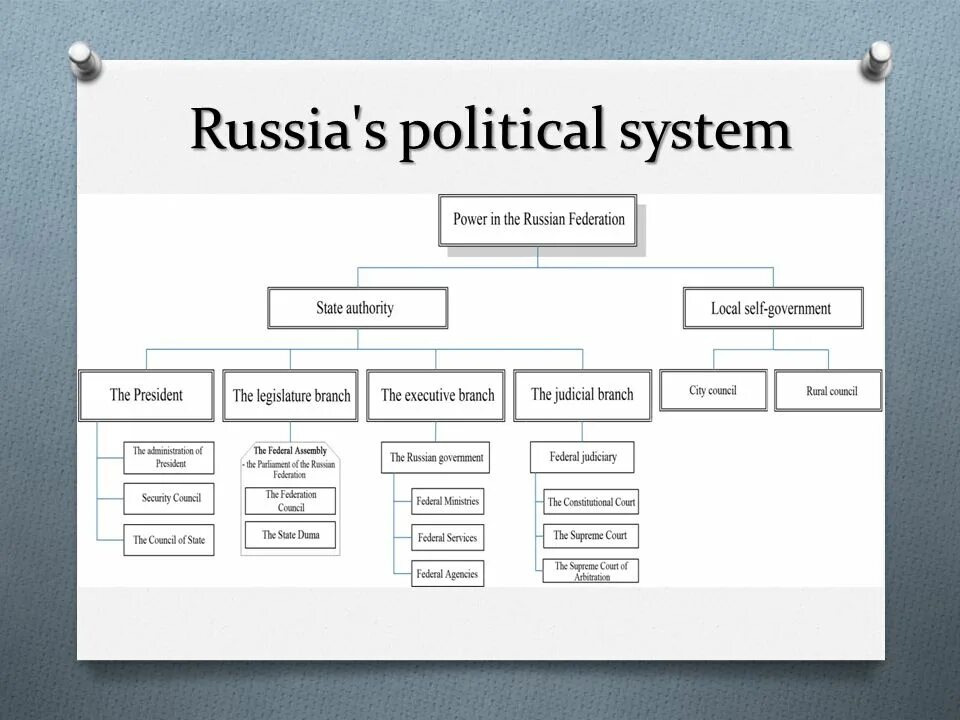 Political System of Russia. Политическая система России схема на английском. Схема политической системы России на английском. Political System of Russia схема. Power federation