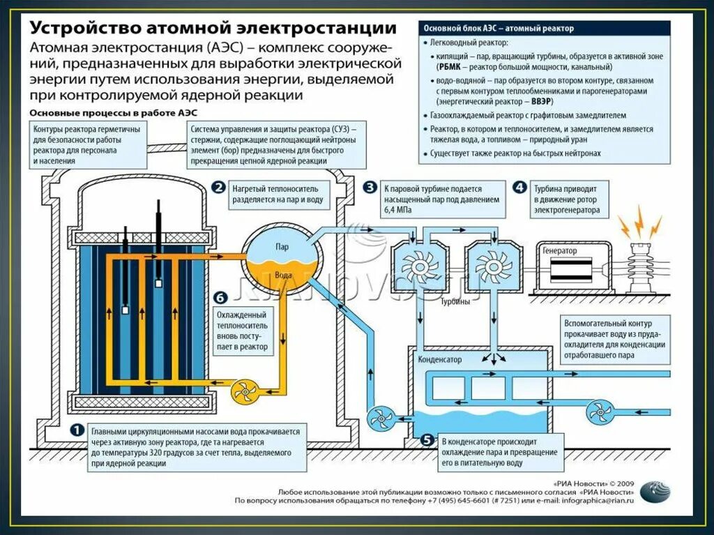 Основные части реактора. Схема АЭС С реакторами. Принцип работы реактора атомной электростанции. Ядерный реактор АЭС схема. Ядерные реакции в атомных реакторах схемы.