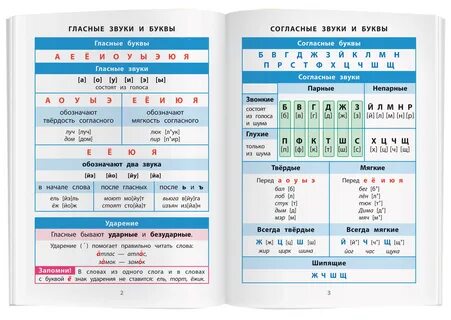 Все правила по русскому языку 3 класс школа россии в таблицах и схемах.