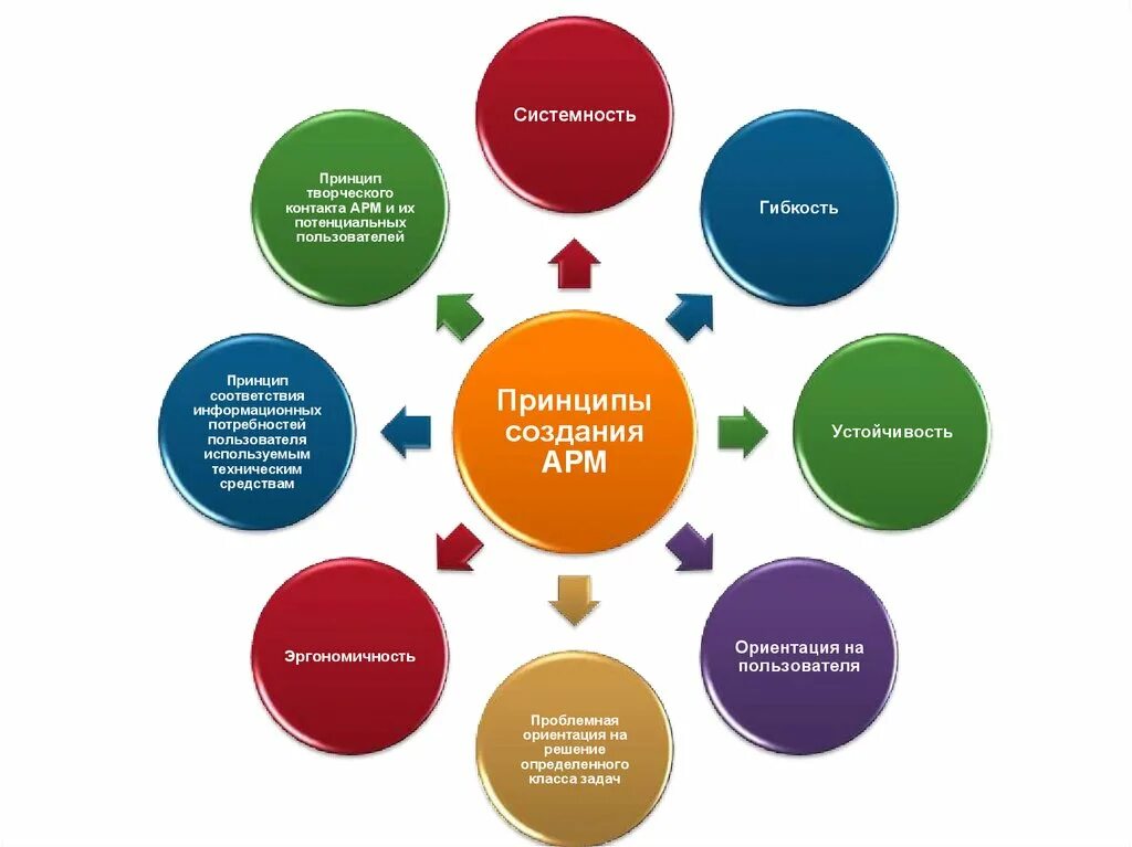 Арм преподавателя. Создание арм. Принципы арм. Создание автоматизированного рабочего места. Создание арм.