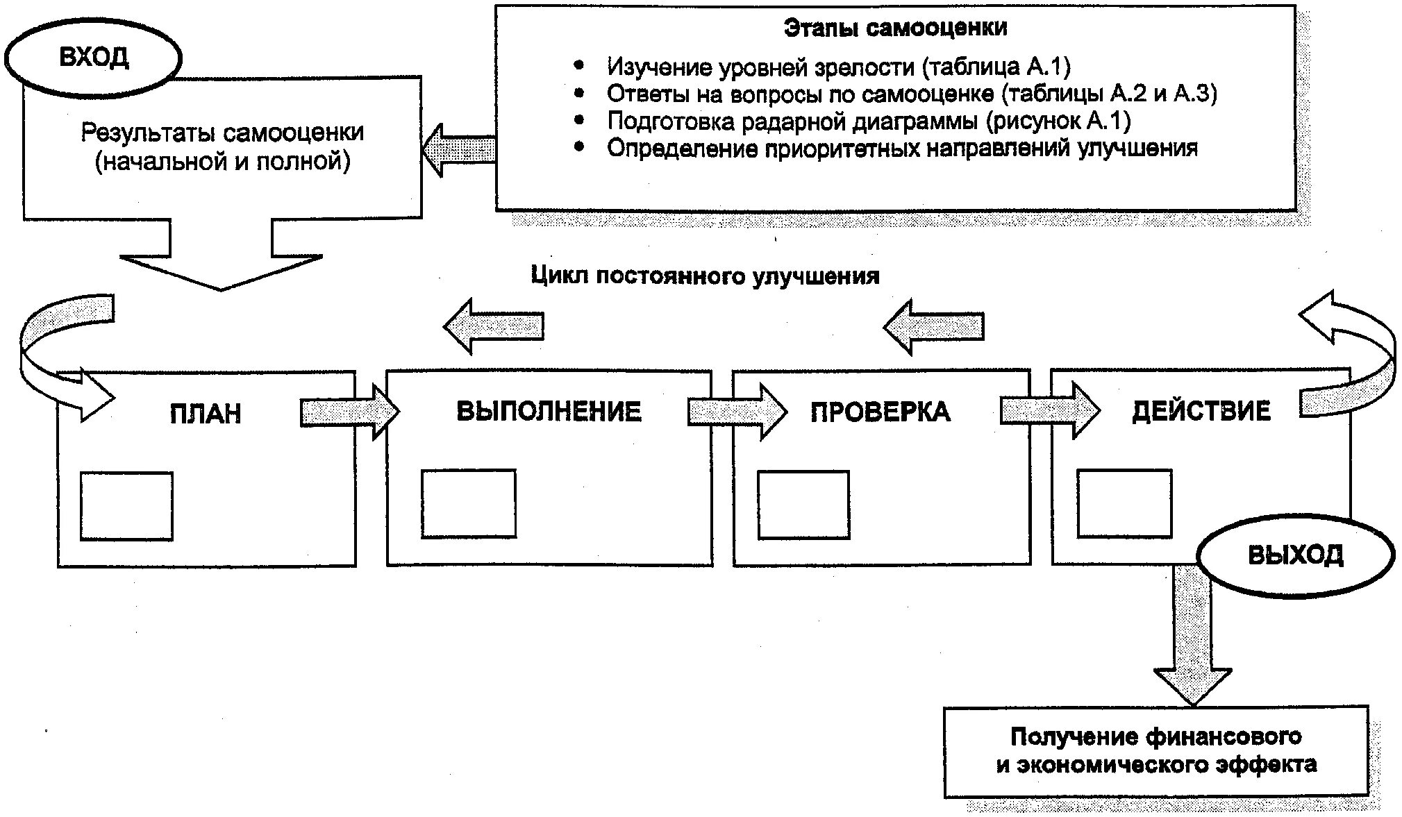 Самооценка деятельности организации. Модели экономических процессов. Матрица зрелости предприятия. Модель уровней зрелости организации. Самооценка уровня зрелости.