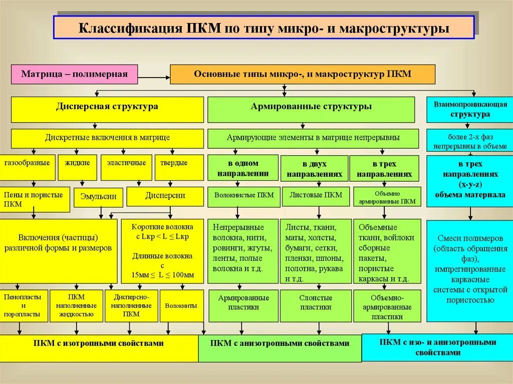 Виды и свойства различных структур. Классификация пкм. основные виды макроструктур. структура строительных материалов классификация. виды классификации материалов.