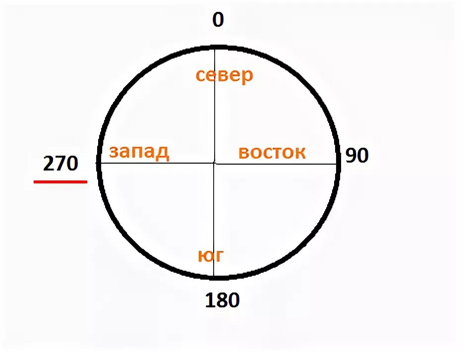 Какой азимут соответствует направлению на юго запад