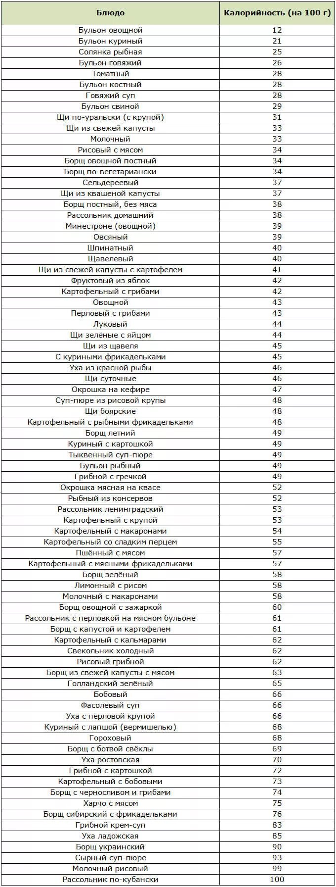 Таблица бухгалтерских проводок по учету основных средств. Сколько калорий в супе. Суп калории. 250 грамм супа калорийность. Сколько калорий в 1 тарелке супа.