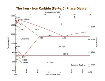C diagram