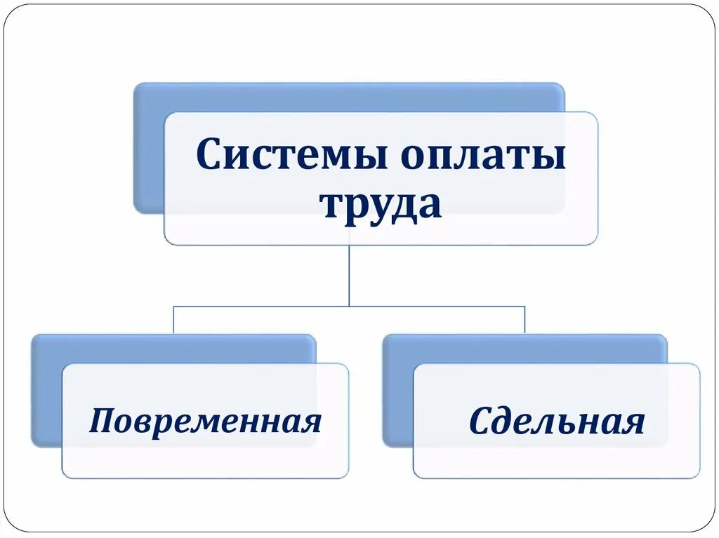 Заработная плата формы и системы оплаты труда. Система повременной формы оплаты труда схема. Формы заработной платы схема. Формы оплаты труда сдельная и повременная. Какие виды заработной платы вы знаете