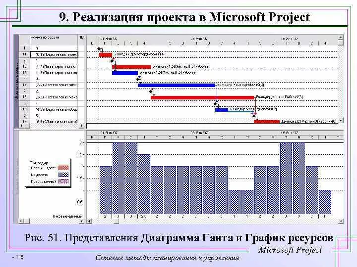 Microsoft Project график ресурсов. График трудовых ресурсов в MS Project-. Ресурсная диаграмма MS Project. График движения рабочей силы в строительстве MS Project. Ресурсный график