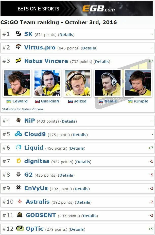 Hltv rank. HLTV org команды. HLTV топ команд. HLTV прошедшие матчи.