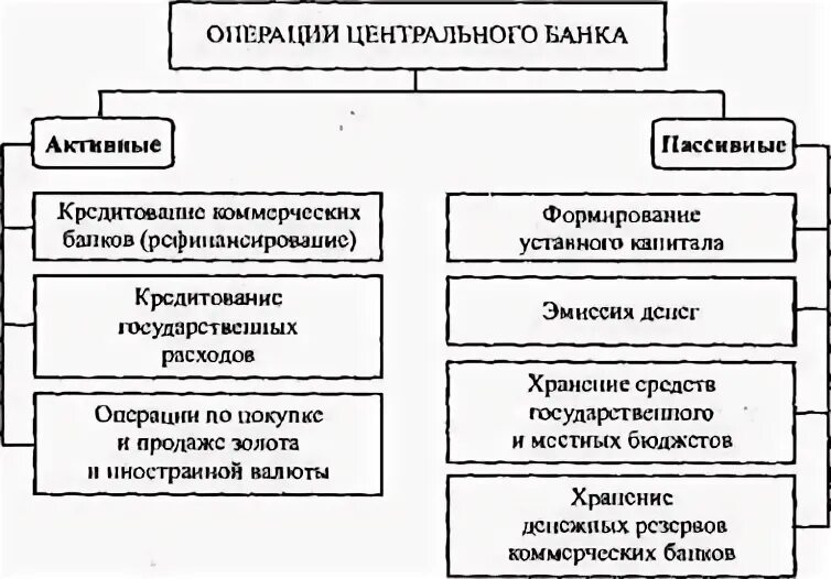 Активные и пассивные операции коммерческого банка. Операции коммерческих банков. Основные операции коммерческих банков. Продажа коммерческим банкам государственных облигаций. Продажа центральным банком государственных ценных бумаг